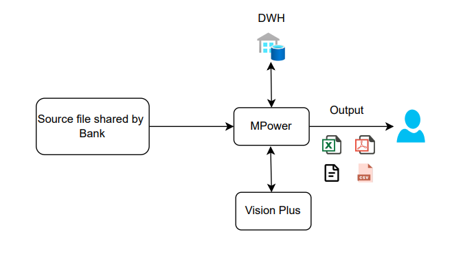 Reward Points / Milestone Benefits Through MPower